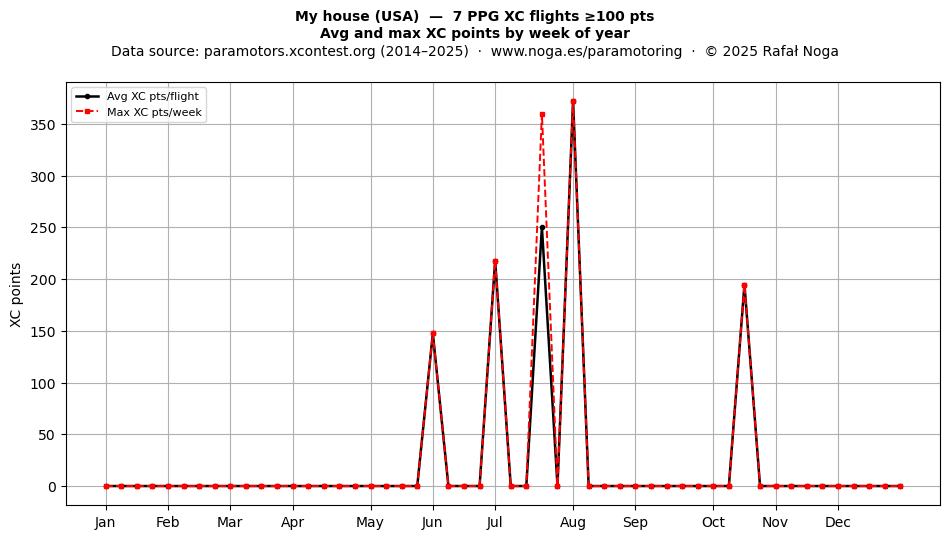 XC points by week