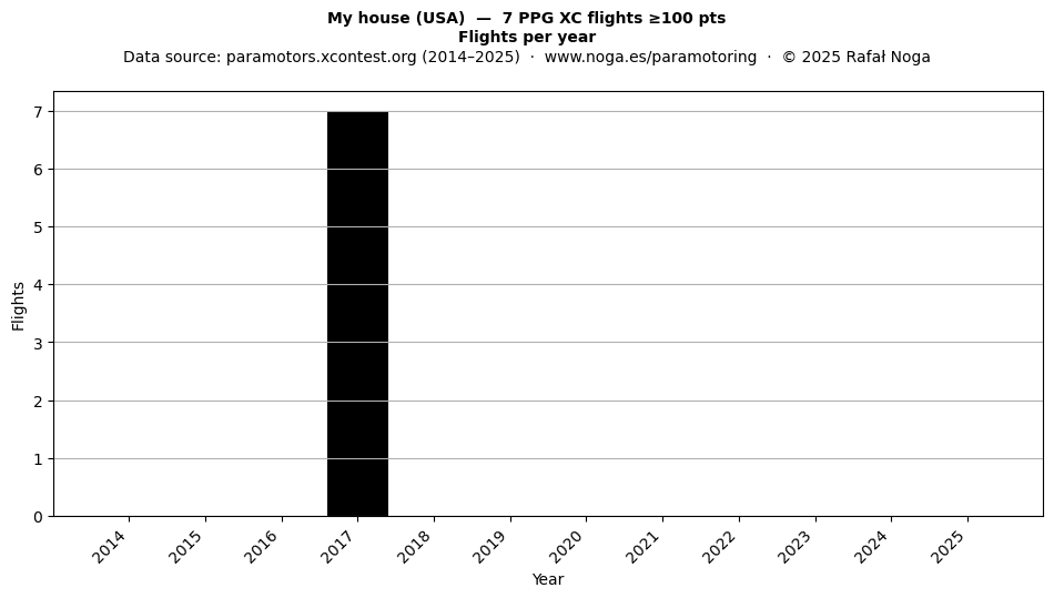 Flights per year