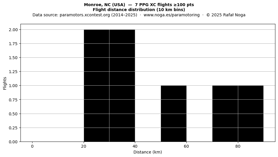 Flight distance