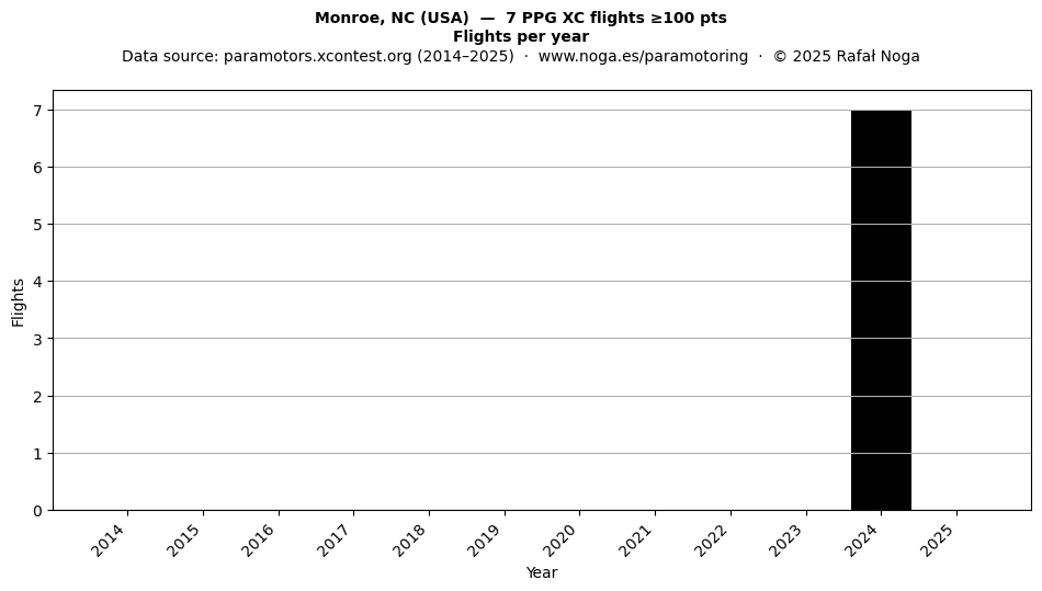 Flights per year