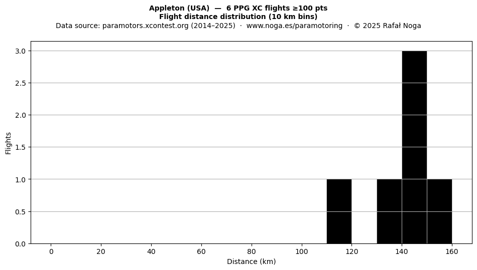 Flight distance
