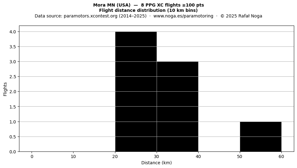 Flight distance