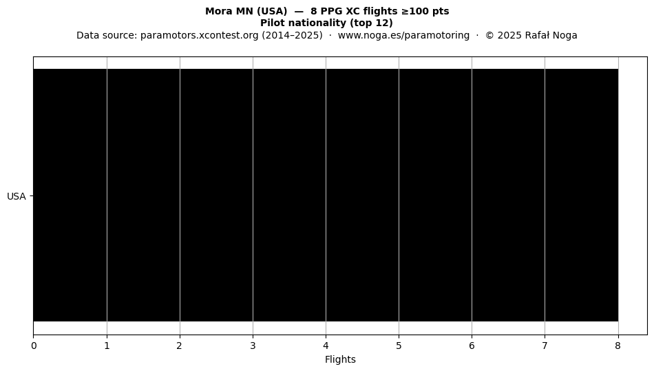 Pilot nationality