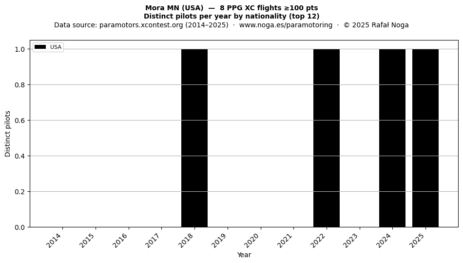 Distinct pilots per year