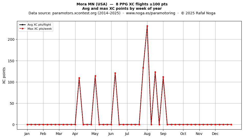 XC points by week