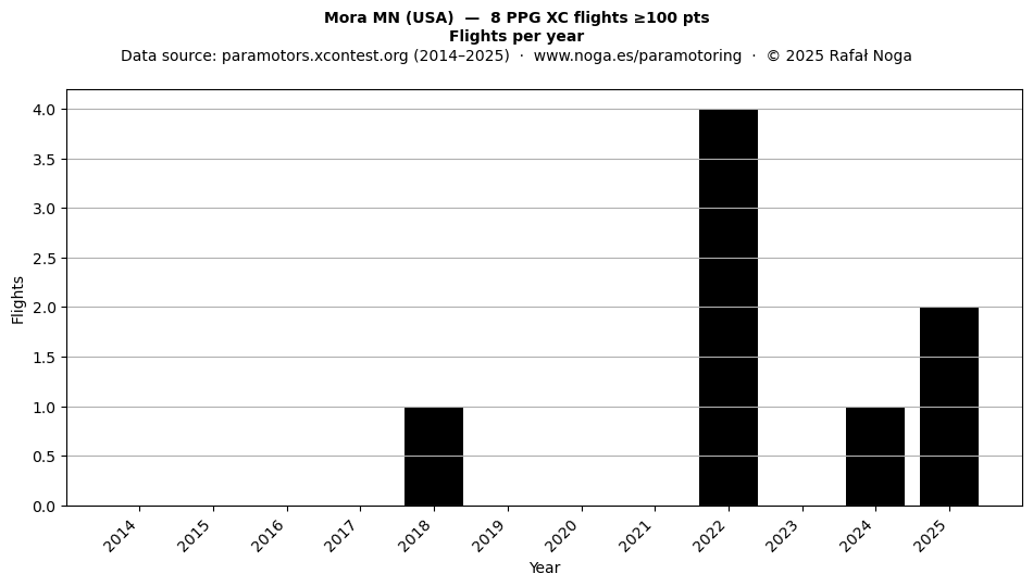 Flights per year
