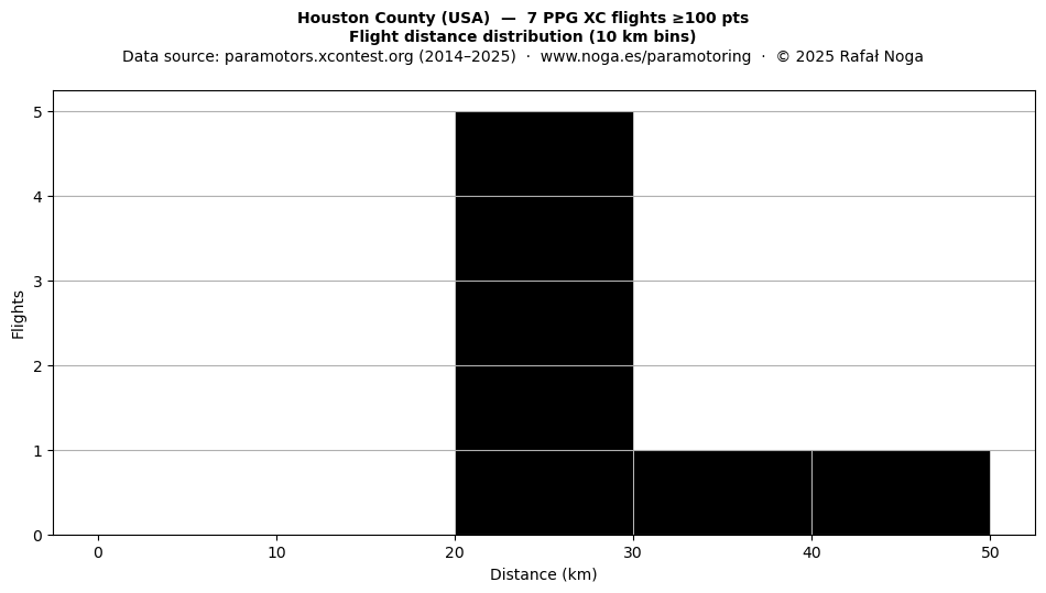 Flight distance