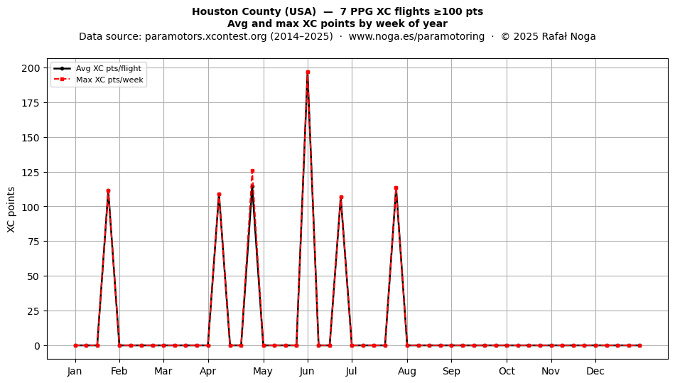 XC points by week