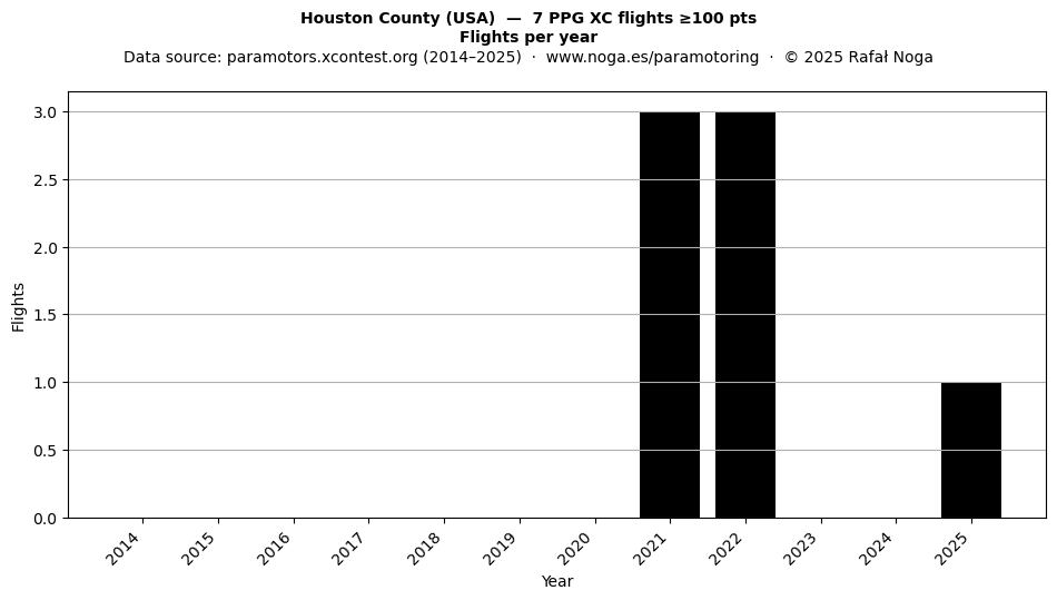 Flights per year