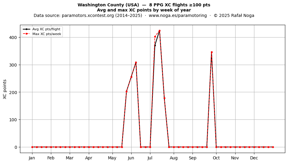 XC points by week