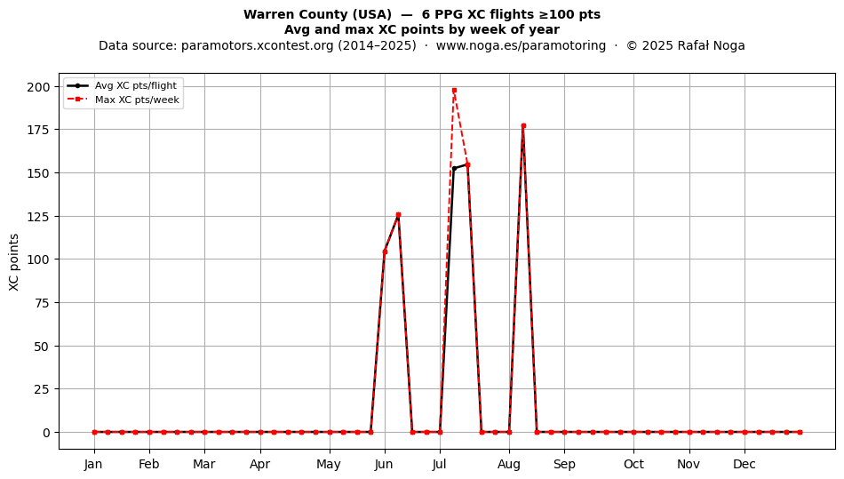 XC points by week