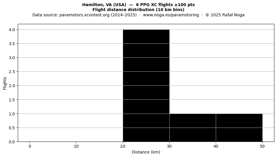 Flight distance