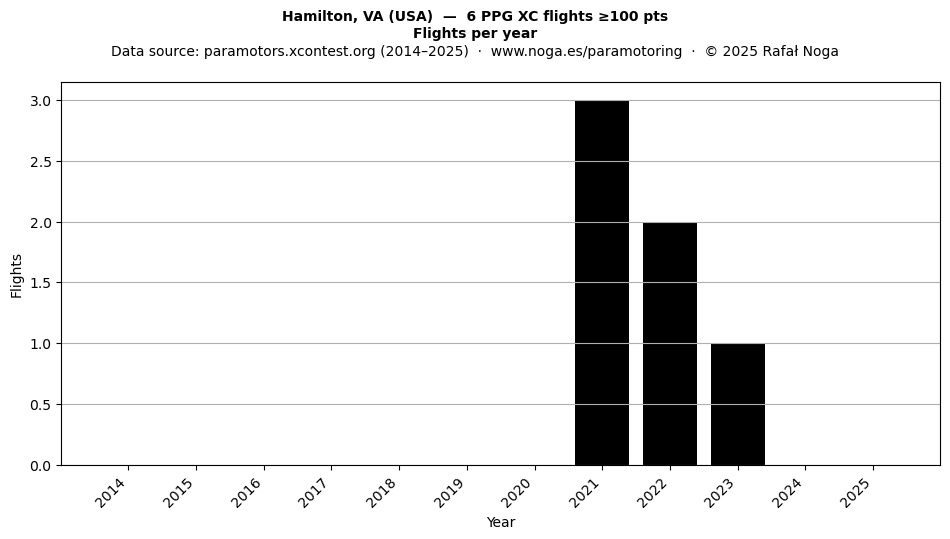 Flights per year