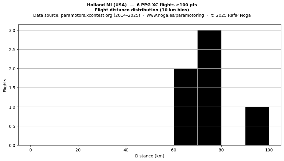 Flight distance