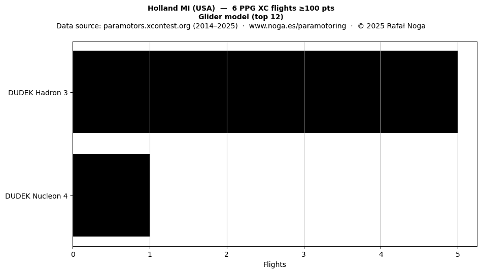 Glider model