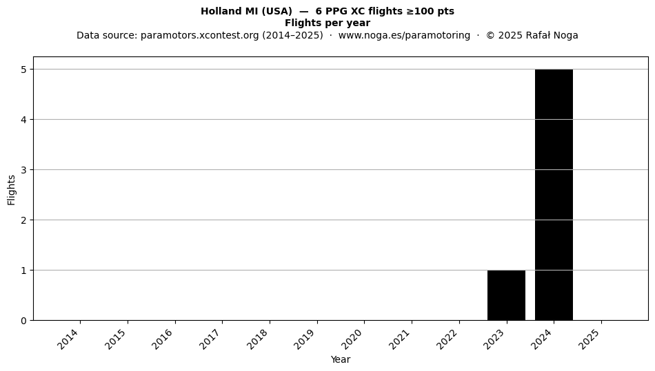 Flights per year