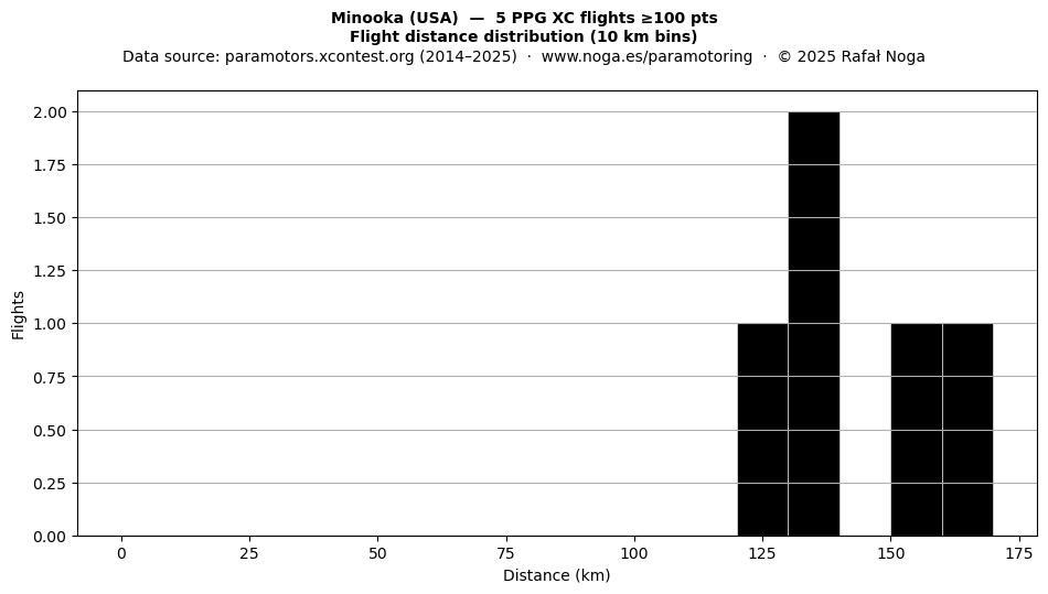 Flight distance