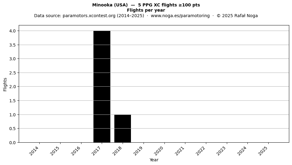 Flights per year