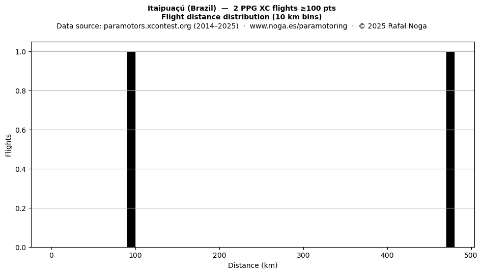Flight distance