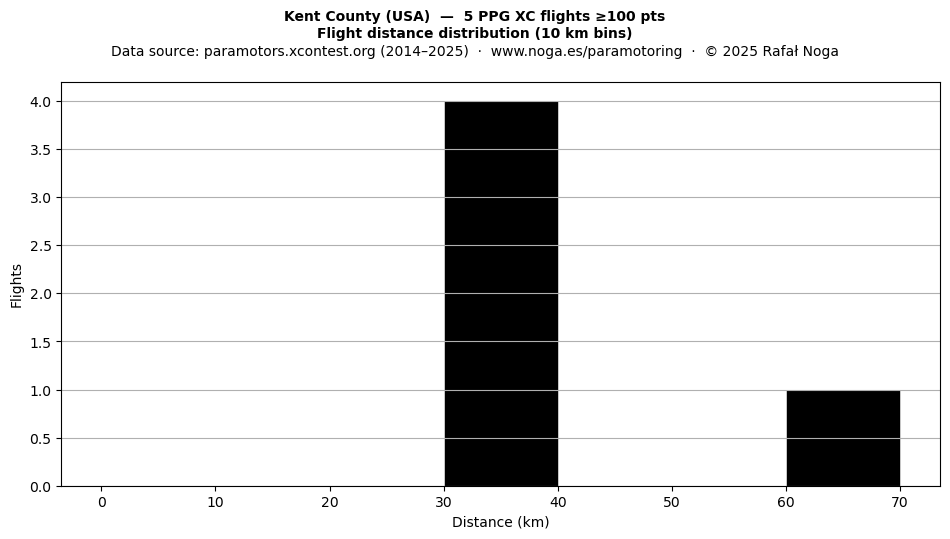 Flight distance