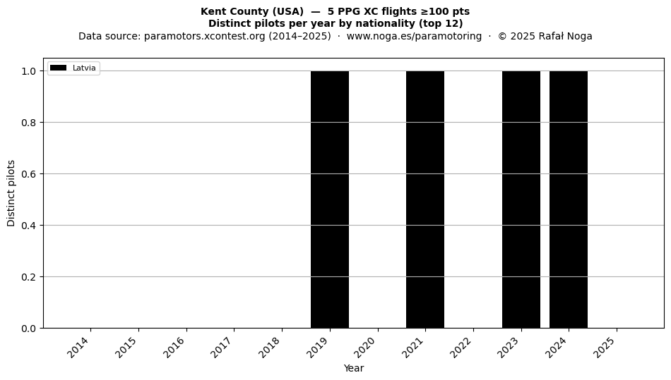 Distinct pilots per year
