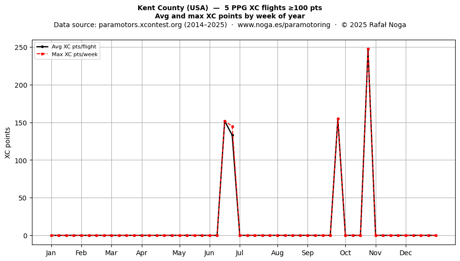 XC points by week