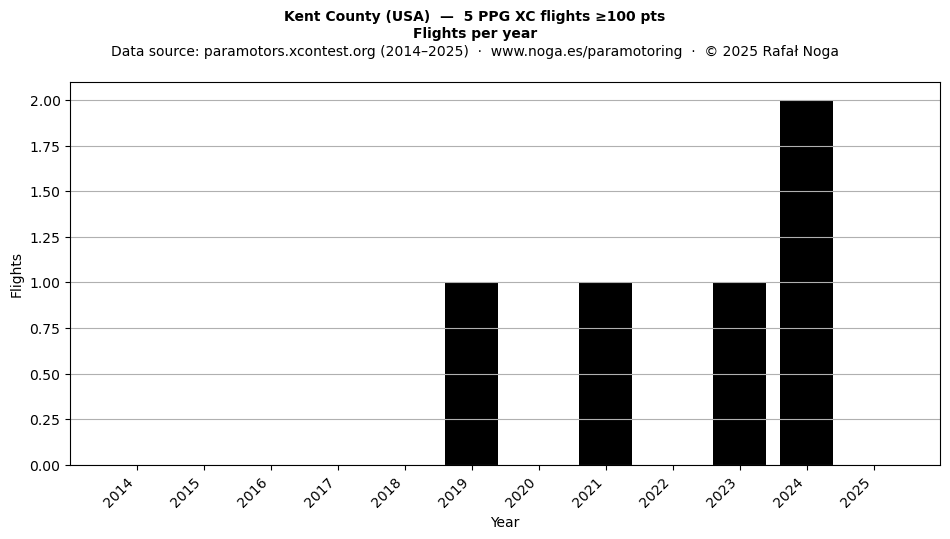 Flights per year
