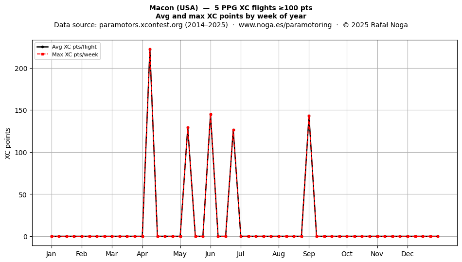 XC points by week