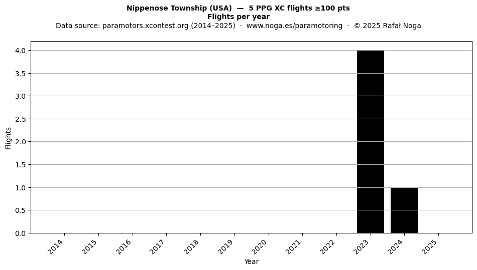 Flights per year