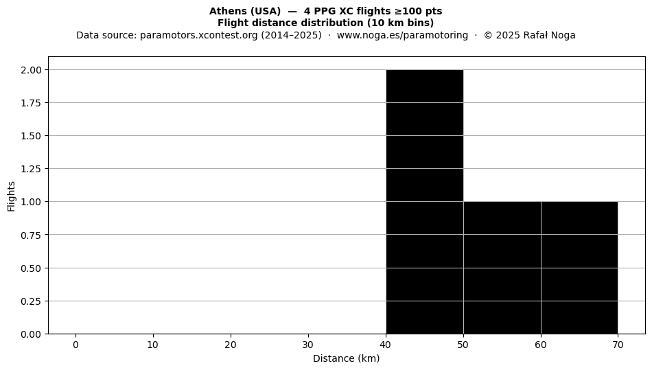 Flight distance