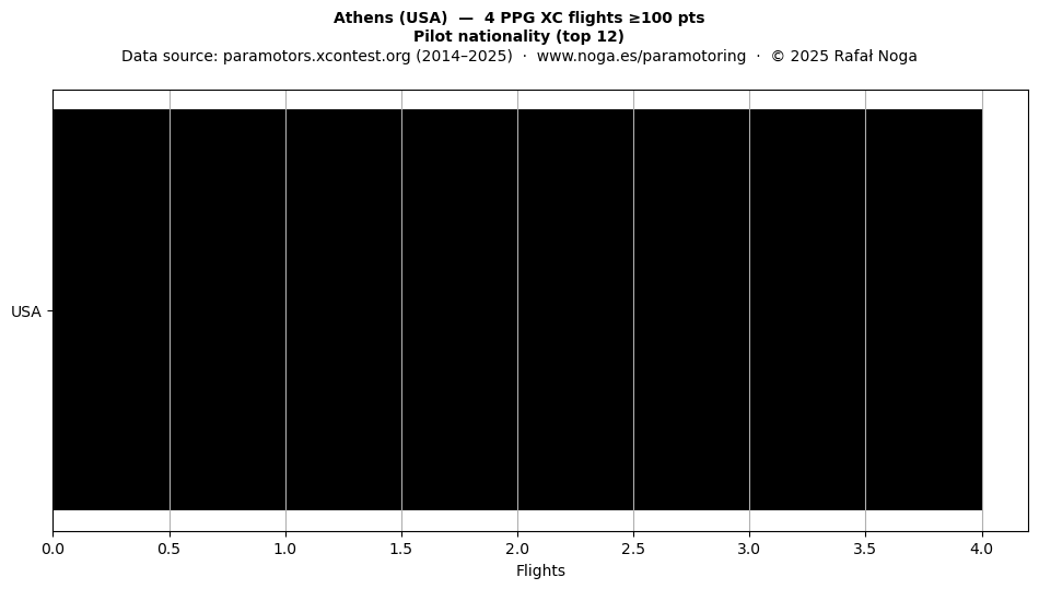 Pilot nationality