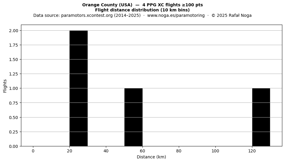 Flight distance