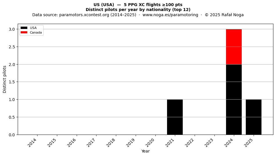 Distinct pilots per year