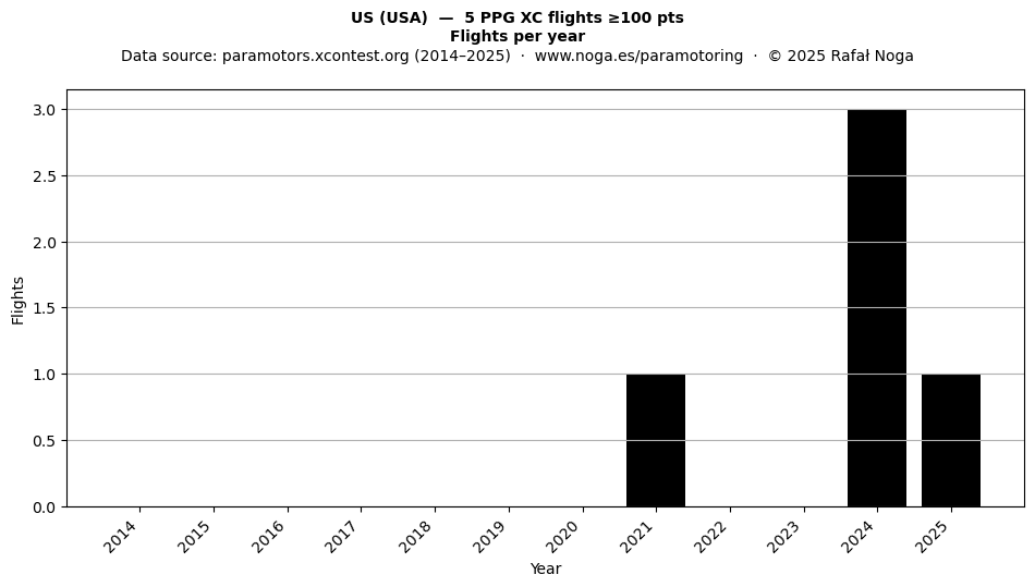 Flights per year