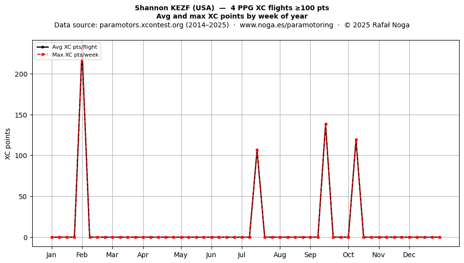 XC points by week