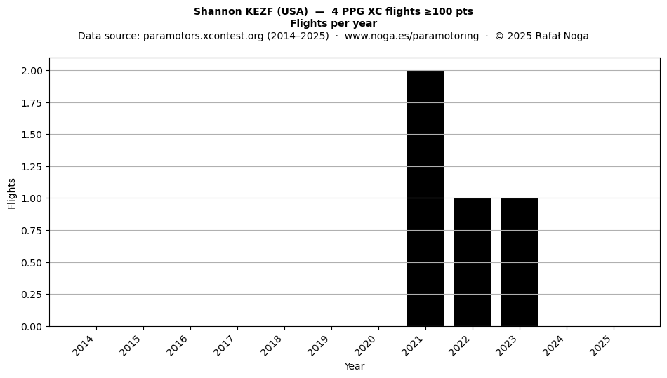 Flights per year