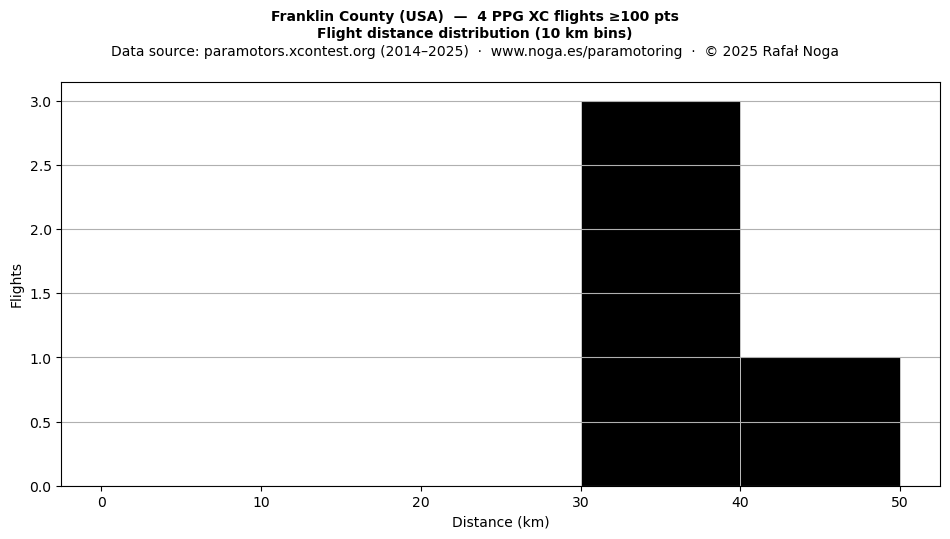 Flight distance
