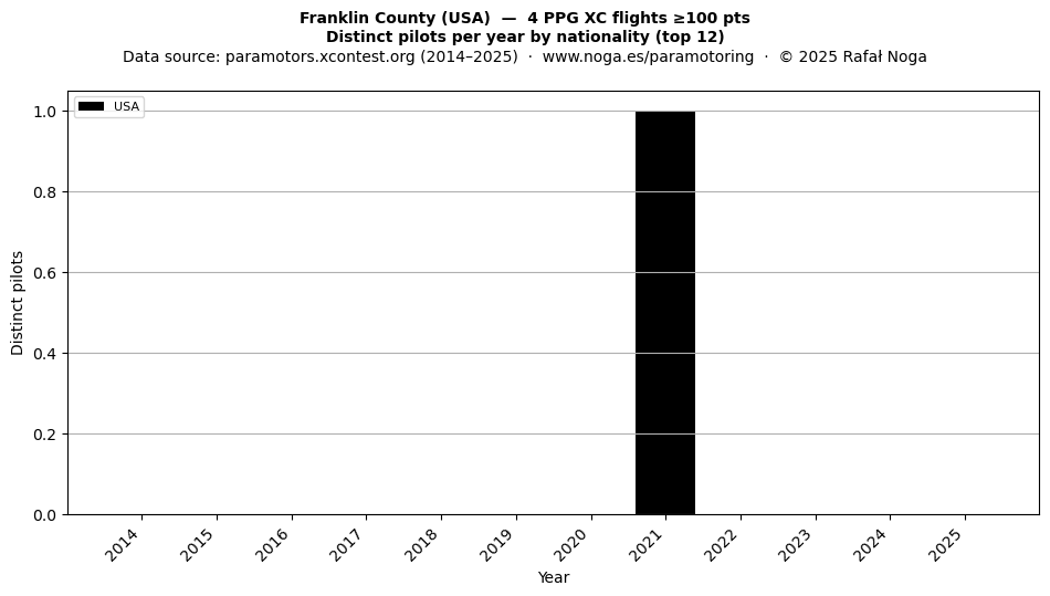 Distinct pilots per year