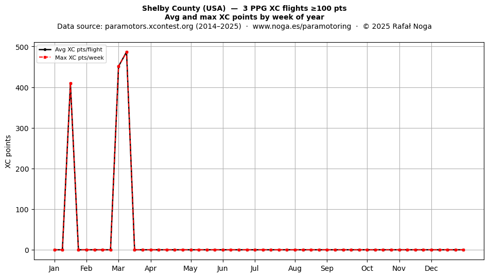 XC points by week