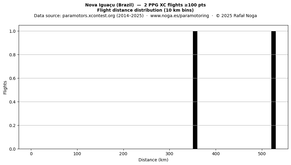 Flight distance