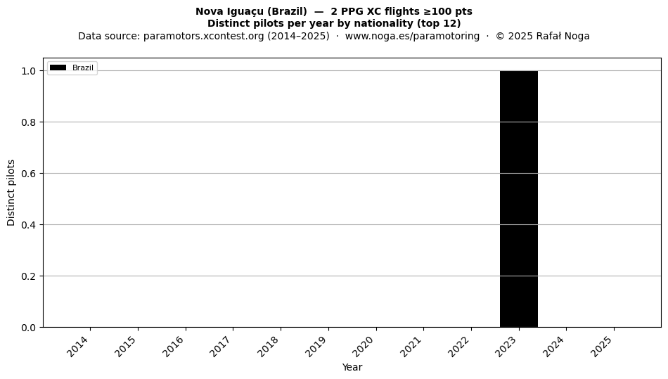 Distinct pilots per year