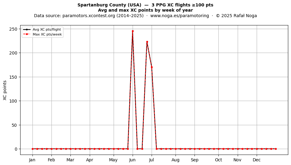 XC points by week