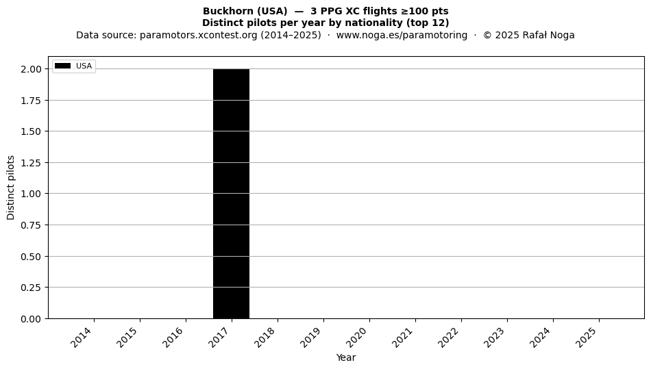 Distinct pilots per year