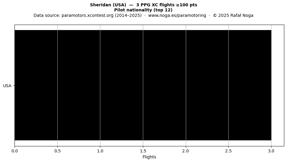Pilot nationality