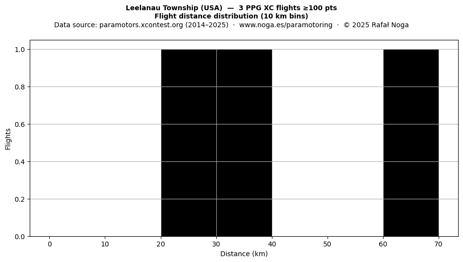Flight distance