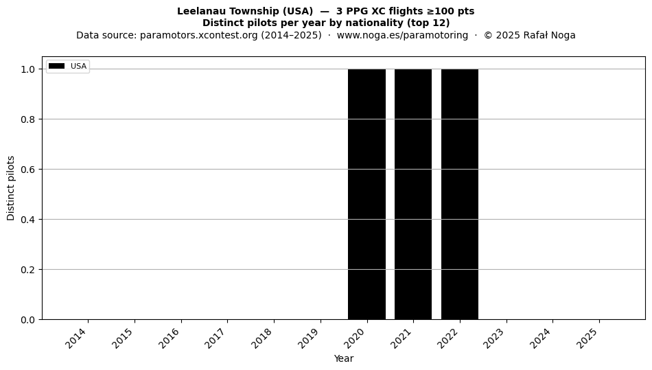 Distinct pilots per year