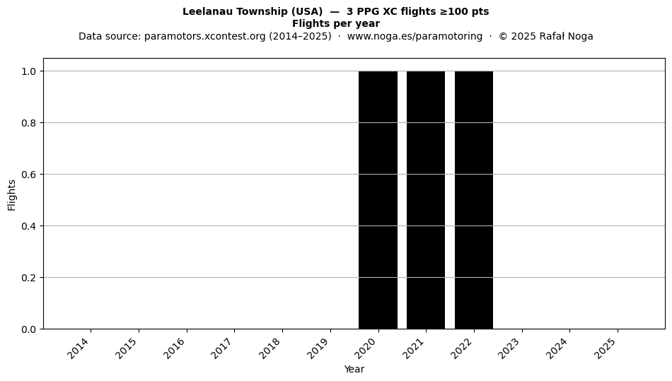 Flights per year