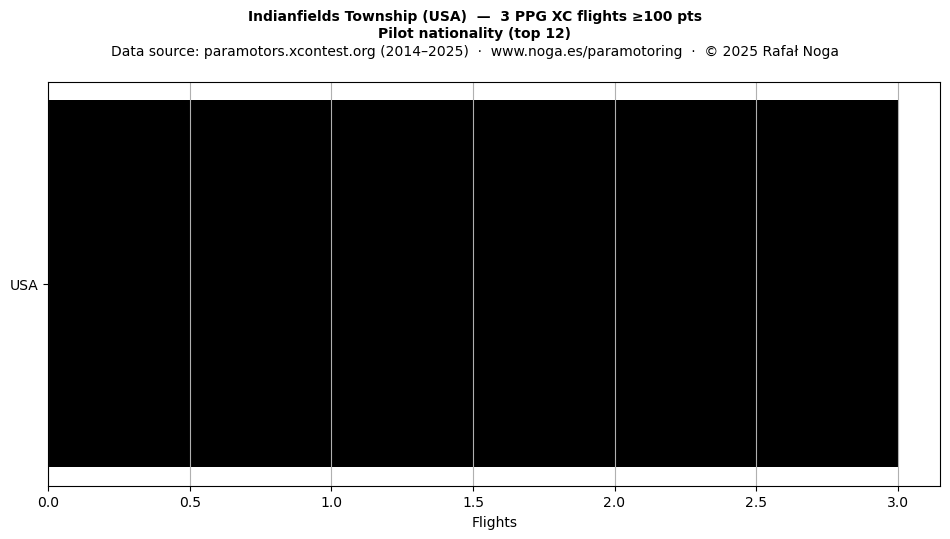 Pilot nationality