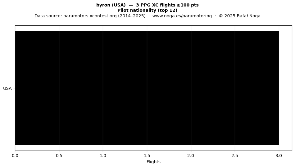Pilot nationality