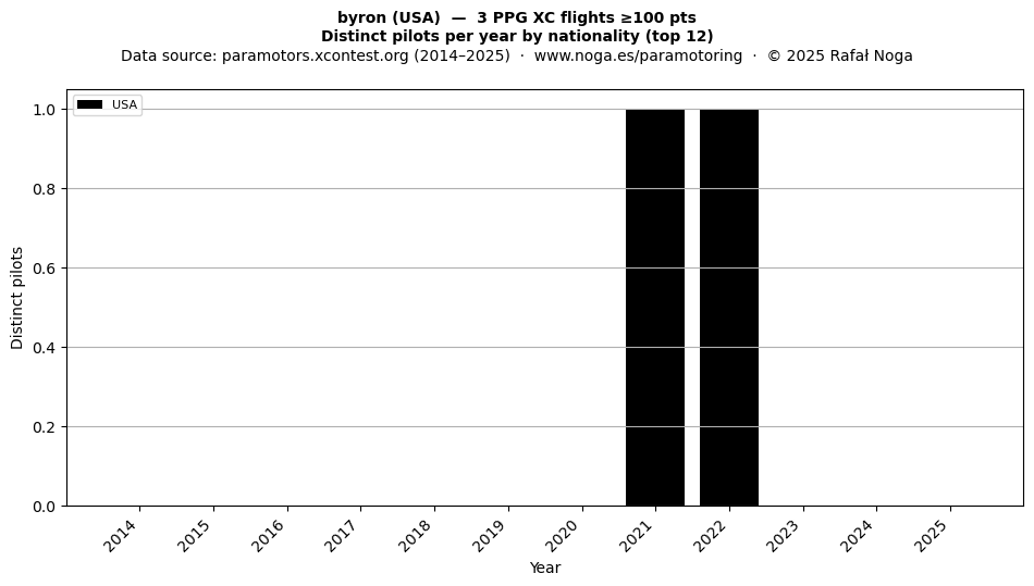 Distinct pilots per year